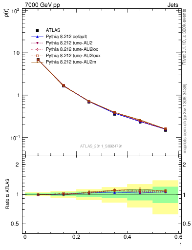 Plot of js_diff in 7000 GeV pp collisions