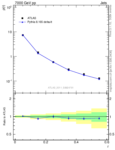 Plot of js_diff in 7000 GeV pp collisions
