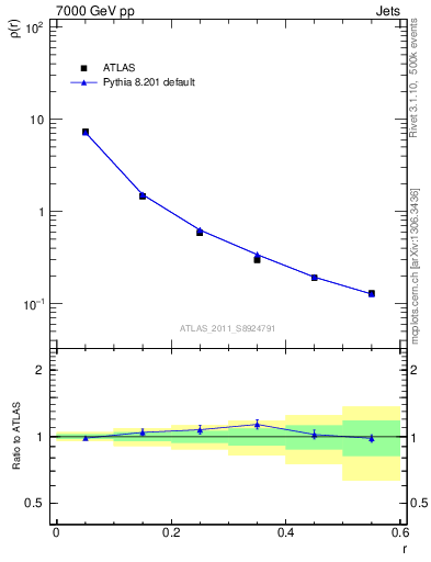 Plot of js_diff in 7000 GeV pp collisions