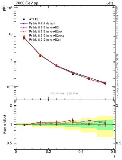 Plot of js_diff in 7000 GeV pp collisions