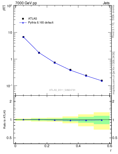 Plot of js_diff in 7000 GeV pp collisions