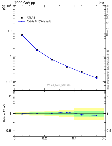 Plot of js_diff in 7000 GeV pp collisions