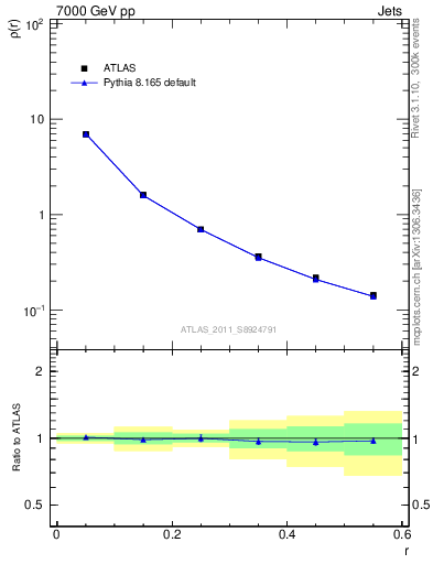 Plot of js_diff in 7000 GeV pp collisions