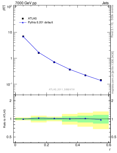 Plot of js_diff in 7000 GeV pp collisions