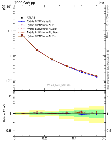 Plot of js_diff in 7000 GeV pp collisions