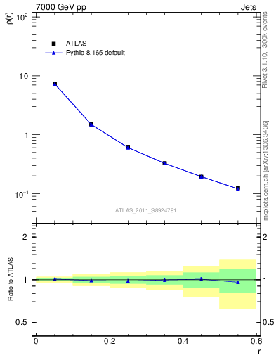 Plot of js_diff in 7000 GeV pp collisions