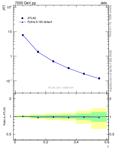 Plot of js_diff in 7000 GeV pp collisions