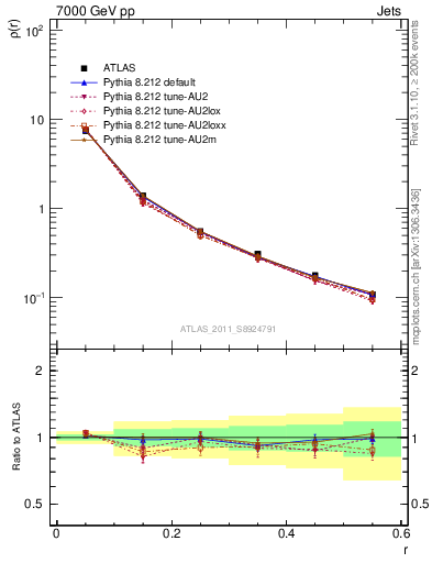 Plot of js_diff in 7000 GeV pp collisions