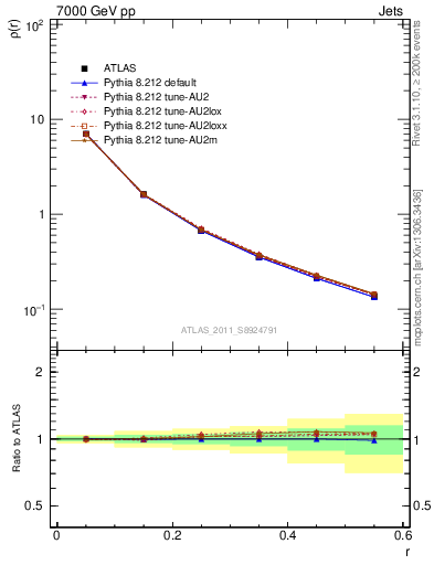 Plot of js_diff in 7000 GeV pp collisions
