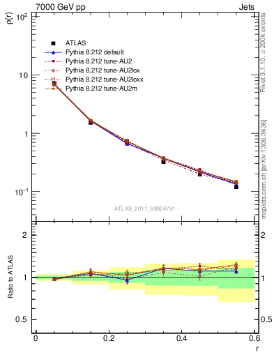 Plot of js_diff in 7000 GeV pp collisions