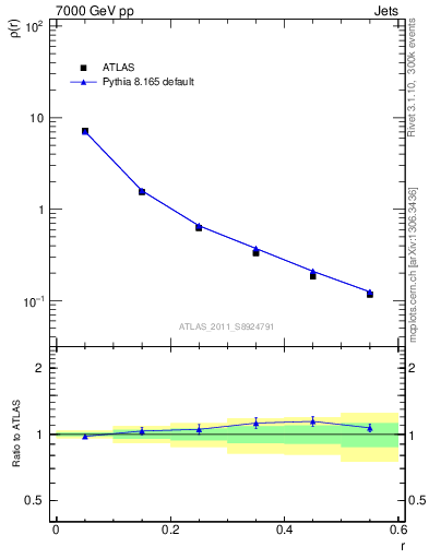 Plot of js_diff in 7000 GeV pp collisions