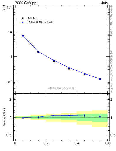 Plot of js_diff in 7000 GeV pp collisions
