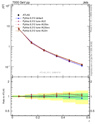 Plot of js_diff in 7000 GeV pp collisions