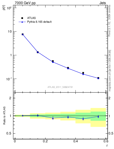 Plot of js_diff in 7000 GeV pp collisions