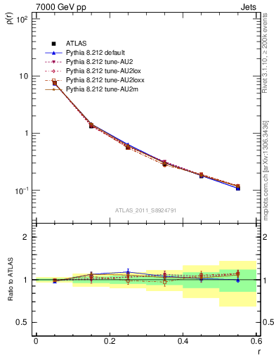 Plot of js_diff in 7000 GeV pp collisions