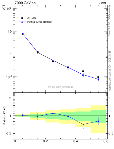 Plot of js_diff in 7000 GeV pp collisions