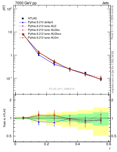 Plot of js_diff in 7000 GeV pp collisions