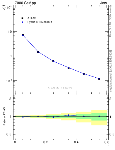 Plot of js_diff in 7000 GeV pp collisions