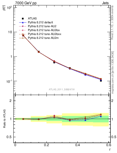 Plot of js_diff in 7000 GeV pp collisions