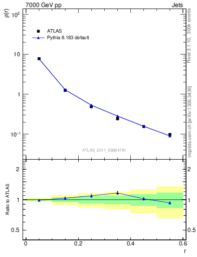 Plot of js_diff in 7000 GeV pp collisions