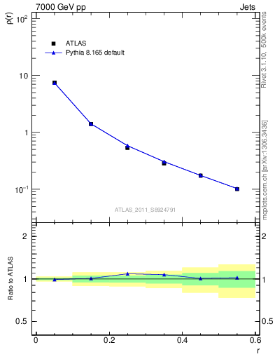 Plot of js_diff in 7000 GeV pp collisions