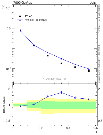 Plot of js_diff in 7000 GeV pp collisions