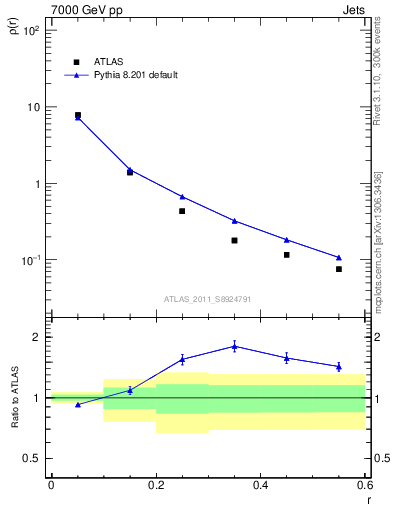 Plot of js_diff in 7000 GeV pp collisions