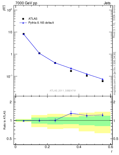 Plot of js_diff in 7000 GeV pp collisions