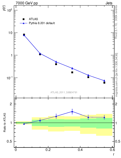 Plot of js_diff in 7000 GeV pp collisions
