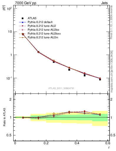 Plot of js_diff in 7000 GeV pp collisions
