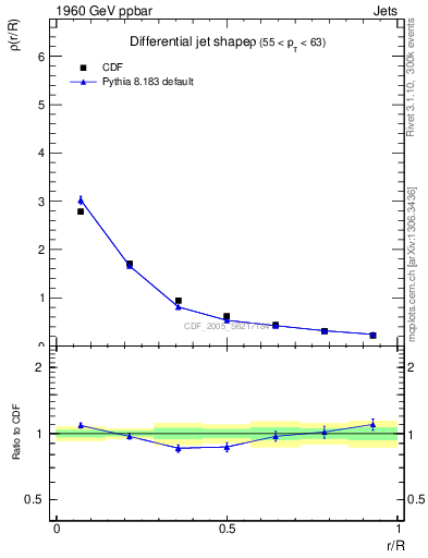 Plot of js_diff in 1960 GeV ppbar collisions