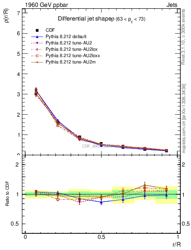 Plot of js_diff in 1960 GeV ppbar collisions