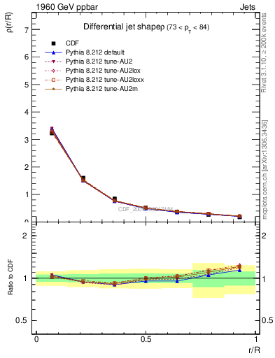 Plot of js_diff in 1960 GeV ppbar collisions