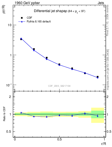 Plot of js_diff in 1960 GeV ppbar collisions