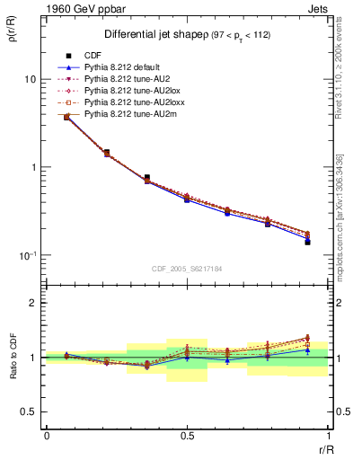 Plot of js_diff in 1960 GeV ppbar collisions