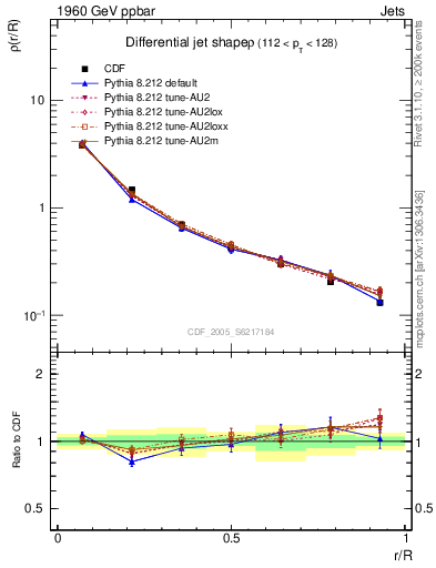 Plot of js_diff in 1960 GeV ppbar collisions