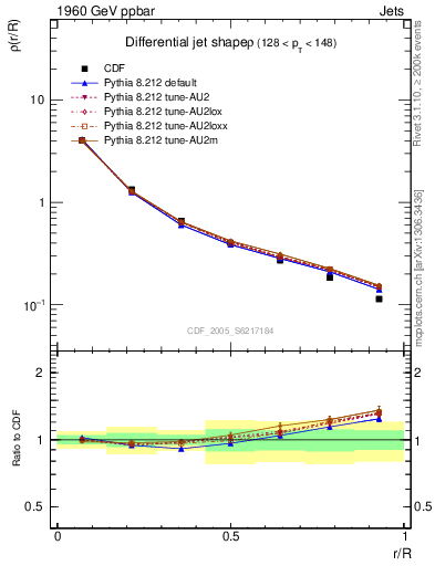 Plot of js_diff in 1960 GeV ppbar collisions