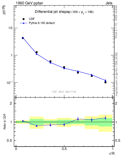 Plot of js_diff in 1960 GeV ppbar collisions