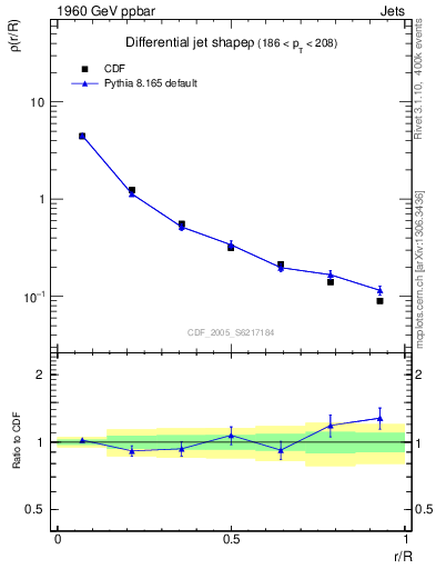 Plot of js_diff in 1960 GeV ppbar collisions
