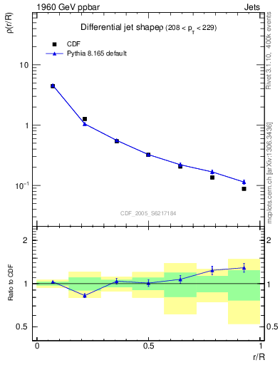 Plot of js_diff in 1960 GeV ppbar collisions