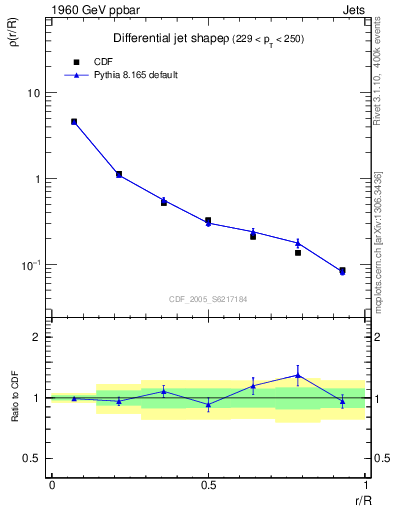 Plot of js_diff in 1960 GeV ppbar collisions