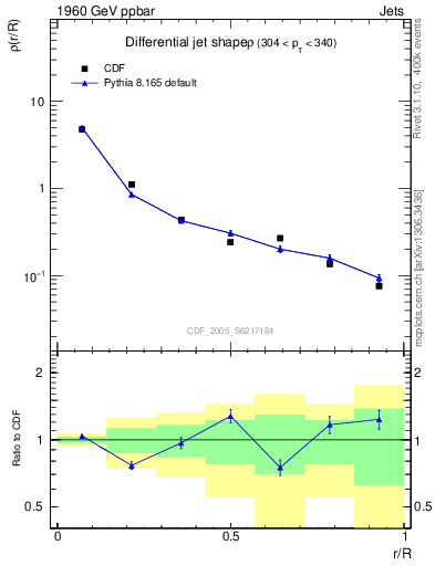 Plot of js_diff in 1960 GeV ppbar collisions