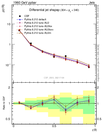 Plot of js_diff in 1960 GeV ppbar collisions