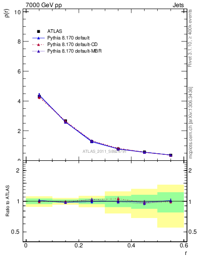 Plot of js_diff in 7000 GeV pp collisions