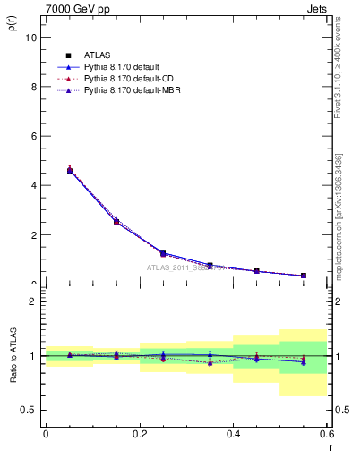 Plot of js_diff in 7000 GeV pp collisions