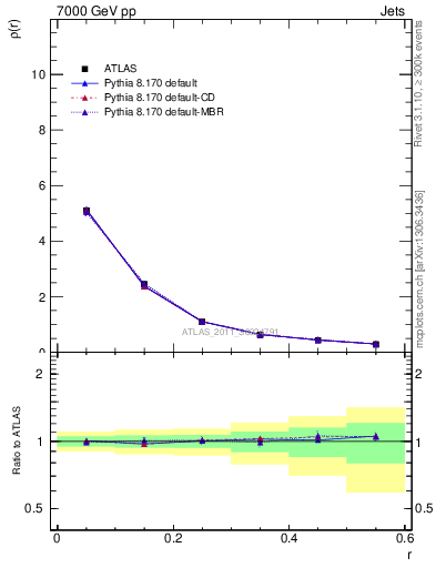 Plot of js_diff in 7000 GeV pp collisions
