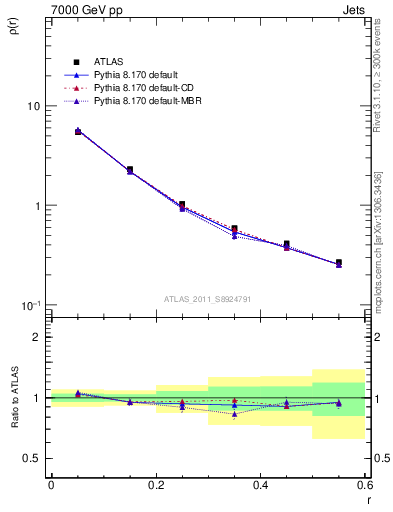 Plot of js_diff in 7000 GeV pp collisions