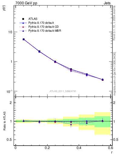 Plot of js_diff in 7000 GeV pp collisions