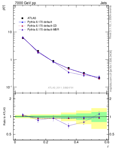 Plot of js_diff in 7000 GeV pp collisions