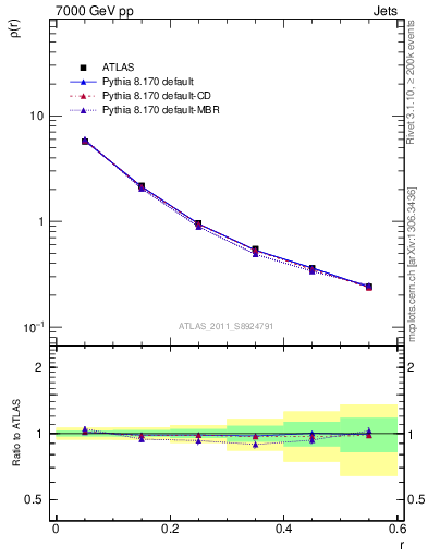 Plot of js_diff in 7000 GeV pp collisions